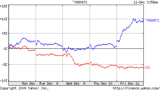 The airline industry group (in blue) versus Crude Oil (in red) as represented by USO