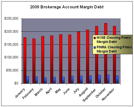 Brokerage Margin Debt 2009