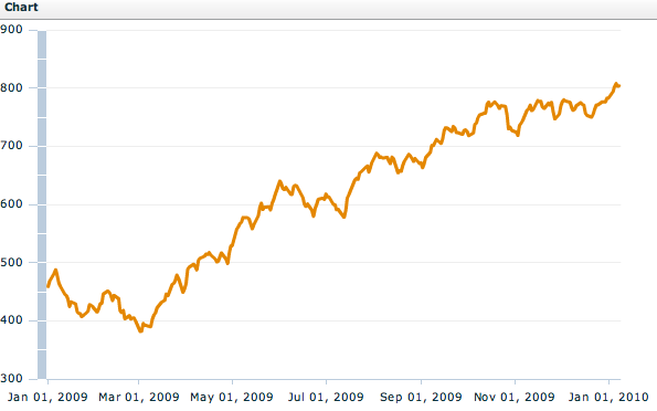 MSCI Emerging + Frontier Markets Index (from Jan 1st 2009)