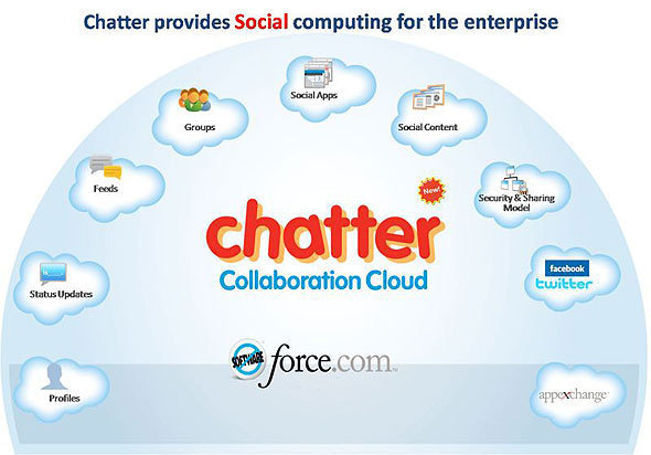 Chatter Cloud