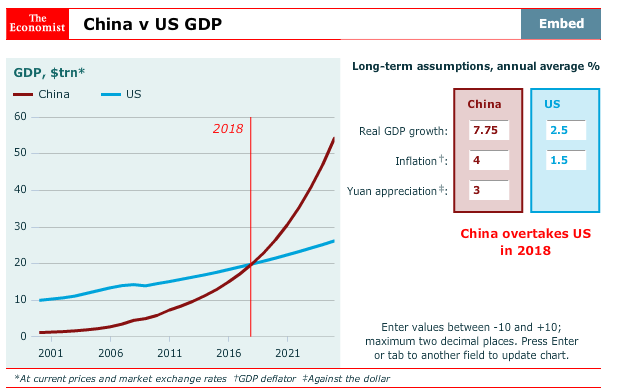 Fun With Data: China vs USA GDP - The Reformed Broker