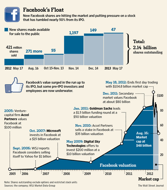 Facebook Valuation Erases Two Years Of Gains The Reformed Broker 