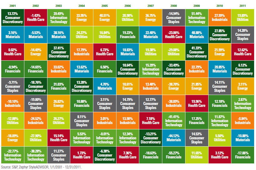 a-word-on-sector-selection-for-2013-the-reformed-broker