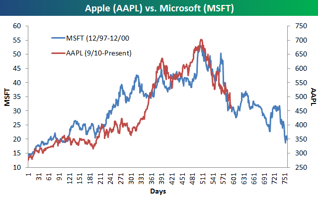 aaplemsft