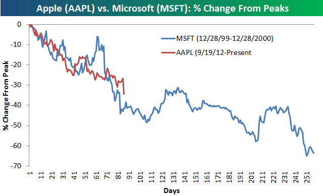 applemsftpeaks