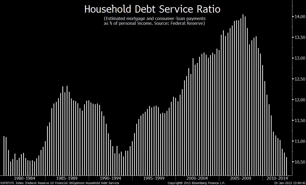 household debt service