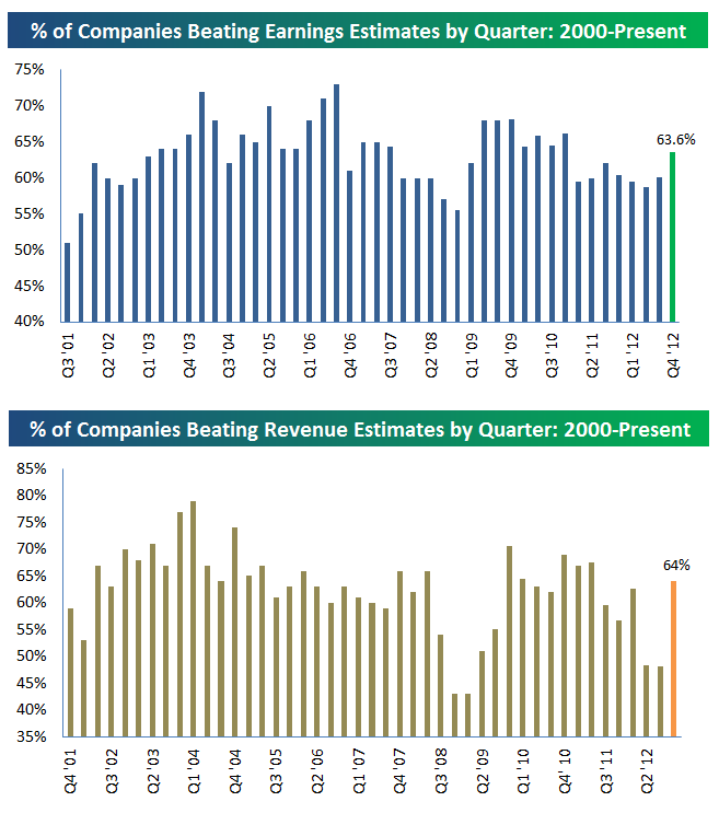 bespoke earnings revenues Q4 2012