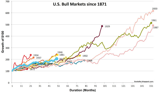 US_Bull_Markets_Since_1871