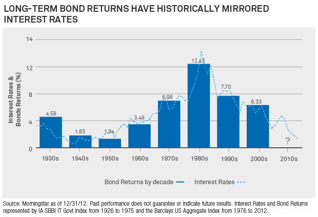 blackrock bond rates