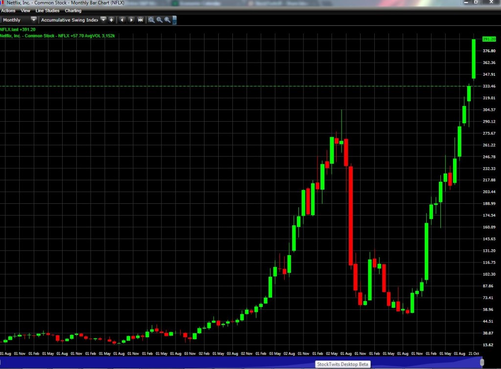 nflx monthly