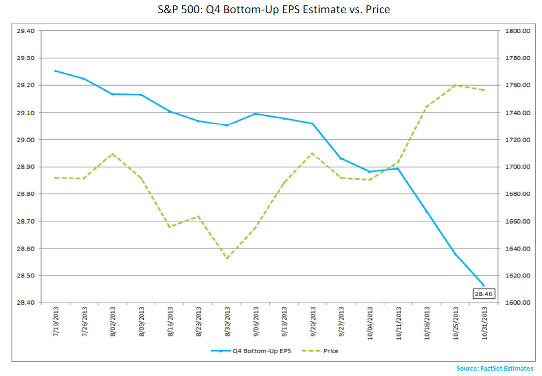 SP500_Bottomup_EPS_vs_Price -Nov 1 13