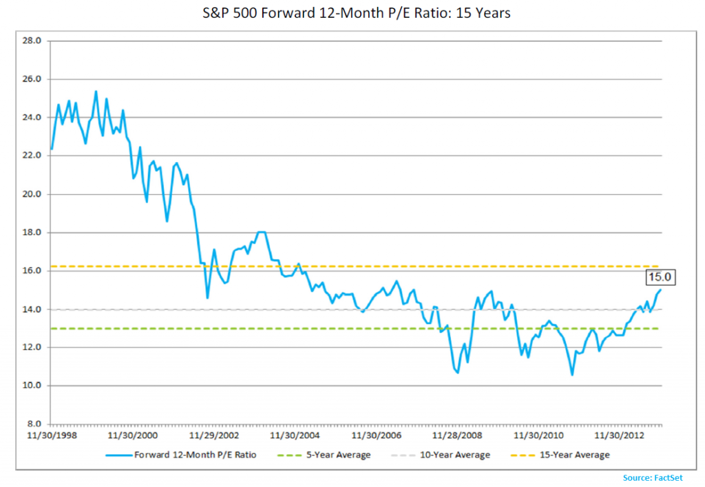 SP500_Forward_PE -Nov 15 13