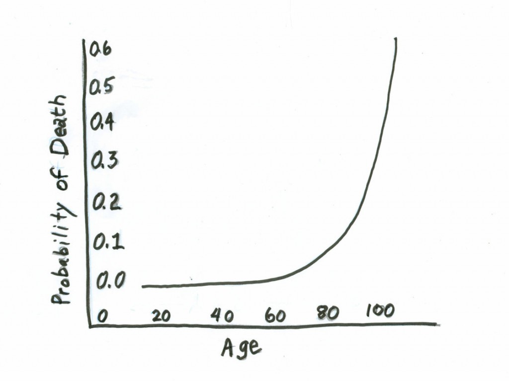 death chart