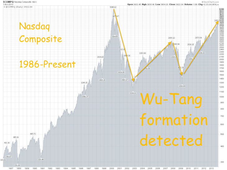 how many companies on nasdaq composite