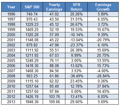 historical-sp-500-earnings-growth-and-returns