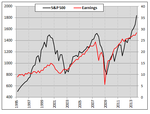 spx-vs-corporate-earnings-historical-performance-chart