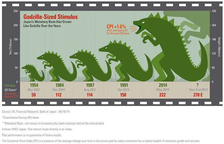 Godzilla Chart