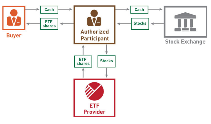 How International ETFs Work