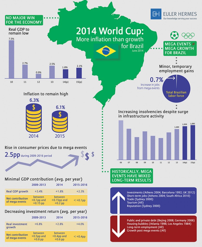 The World Cup will do nothing for Brazil's economy The Reformed Broker