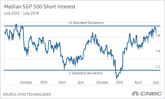 median-sp500-short-interest