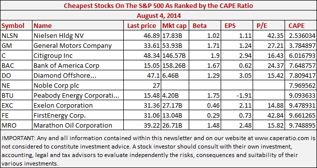 Cheapest Stocks by CAPE