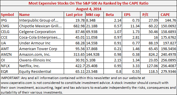 Most Expensive CAPE Stocks