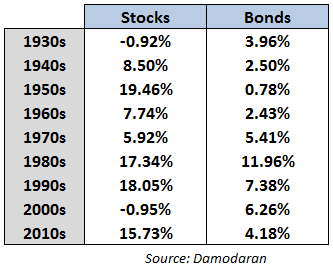 bonds stocks