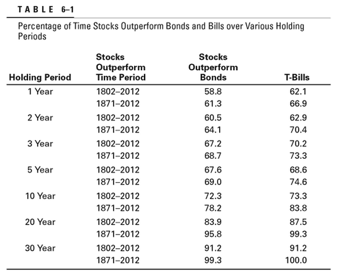 stocks bonds