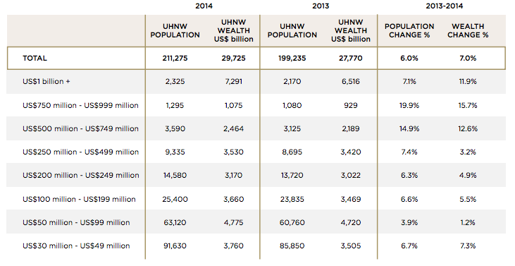 A Global Explosion in Ultra High Net Worth Individuals - The