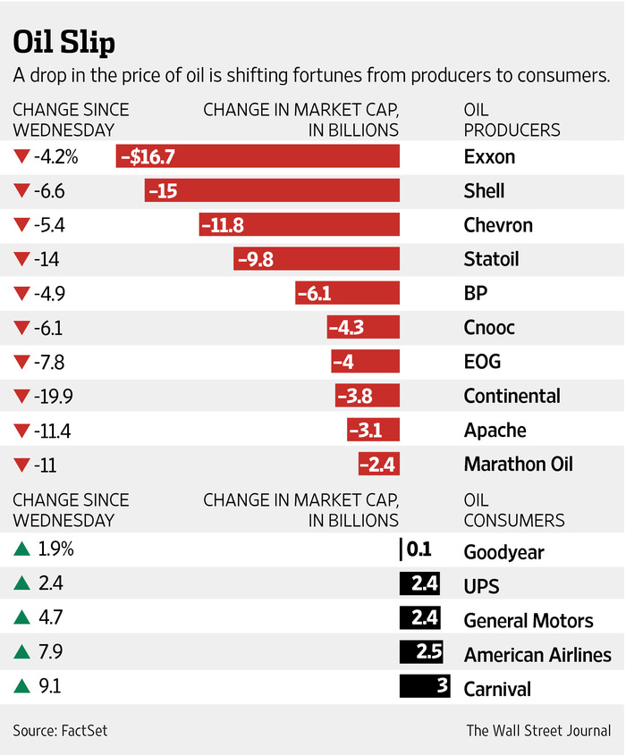 oil crash losers