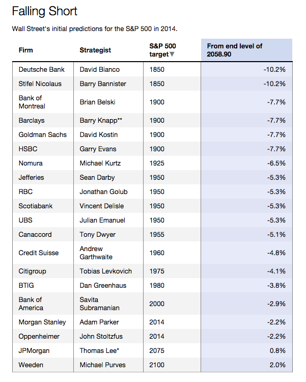 Fun With Wall Street's S&P 500 Targets The Reformed Broker