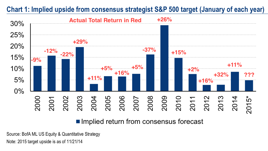 Wall Street Annual S&P 500 Targets