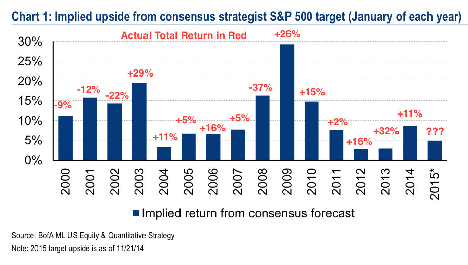 Fun With Wall Street's S&P 500 Targets The Reformed Broker