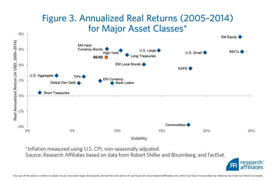 annualized returns