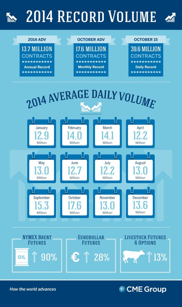 CME Group Record Volume Infographic