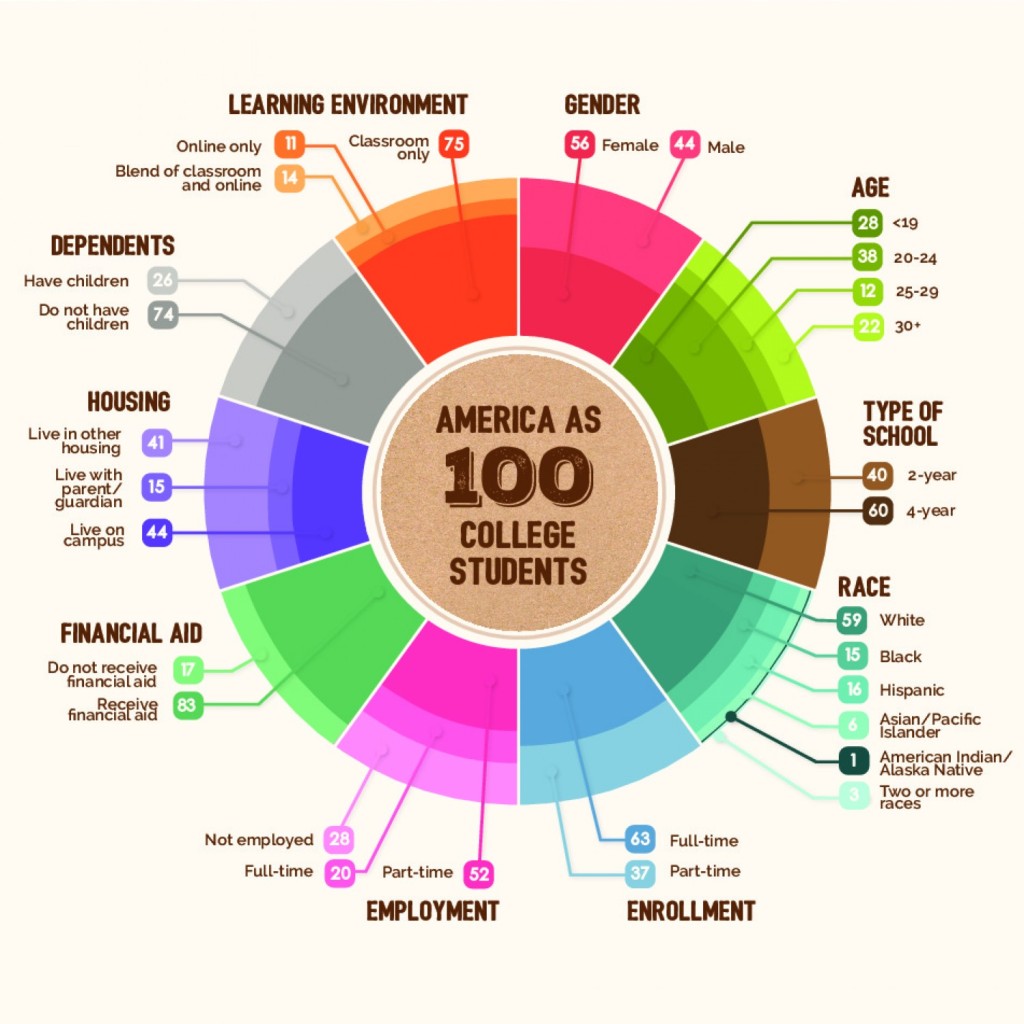 America as 100 college students 54f2ac1827bae w1500 1024x1024 - college debt - A Bit of College Can Be Worse Than None at All | Tamma Capital