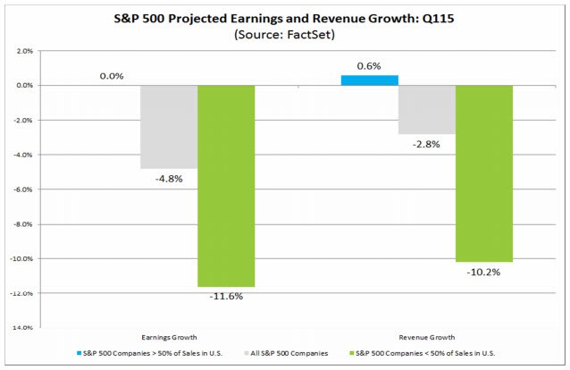 projected earnings