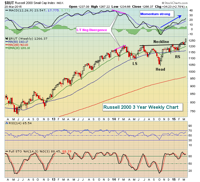 Chart o' the Day The Russell 2000 Breaks Out The Reformed Broker