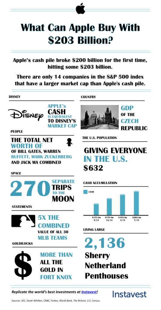 InstavestAppleInfographic