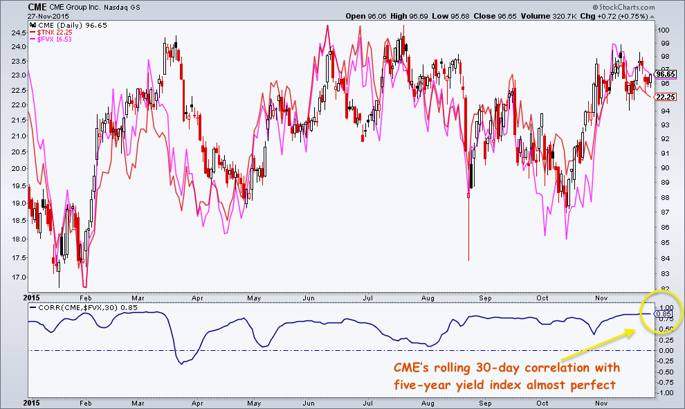 cme rates