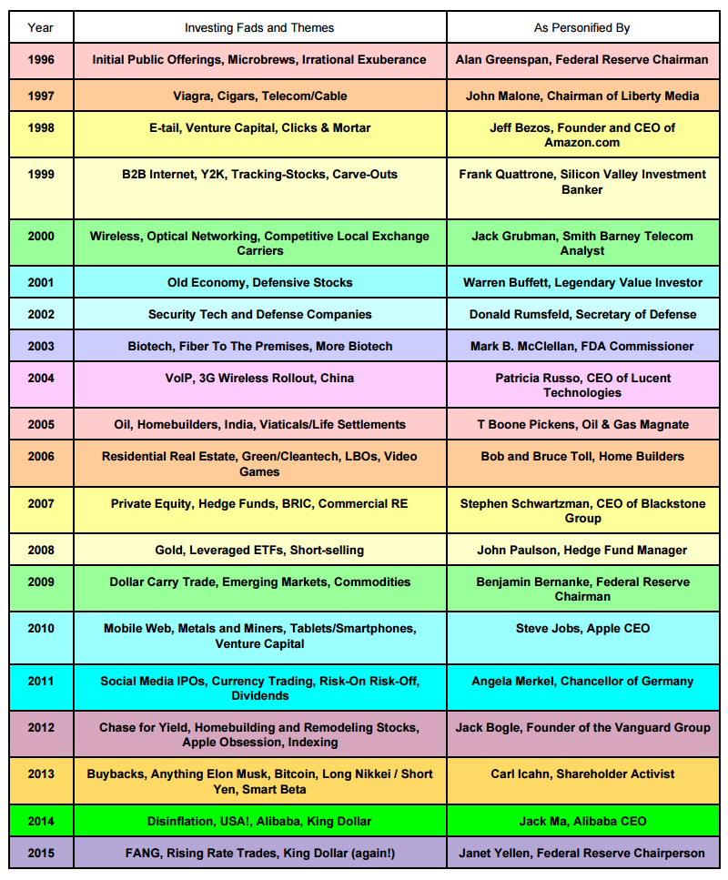 Investing Fads and Themes 1996-2015