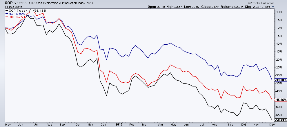 oil losses