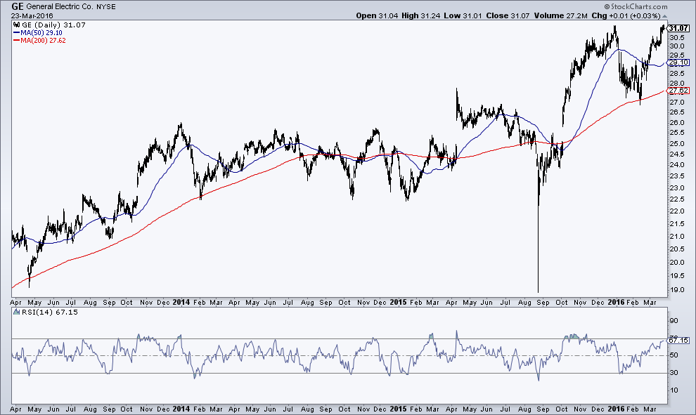 ge rsi