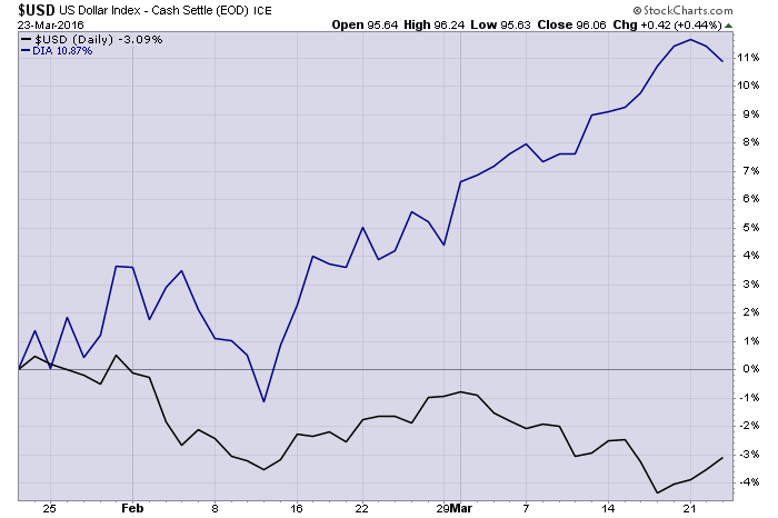 usd vs dow