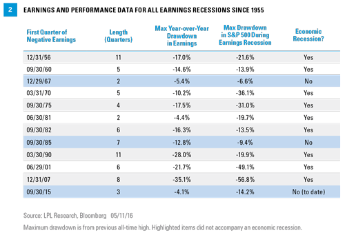 stock market performance during recessions