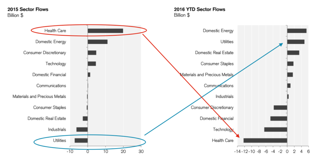 sector bets