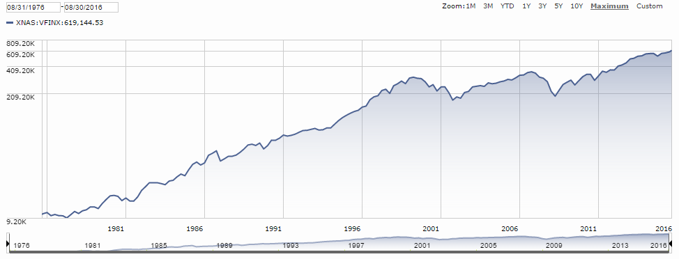 The Vanguard 500 Index Fund Turns 40 The Reformed Broker