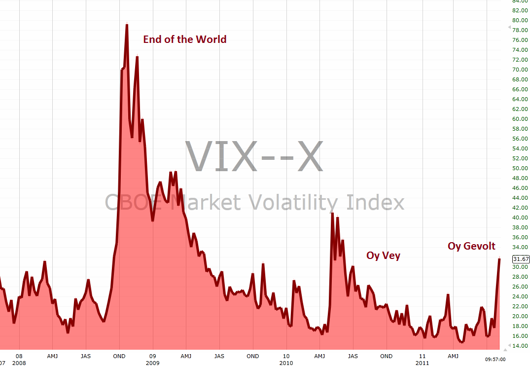 Vix Chart 2008