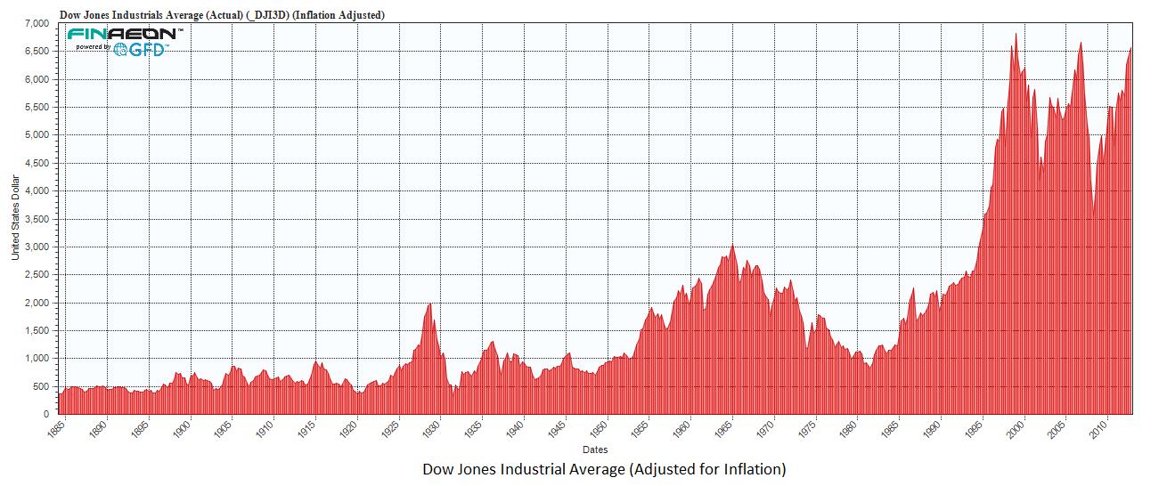 Dow Jones Inflation Adjusted Historical Chart