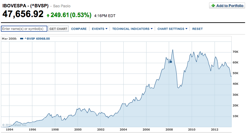 Stock Market 2013 Chart